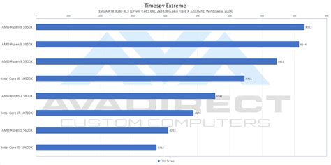 AMD Ryzen 5000 Series Benchmark and Review - AVADirect