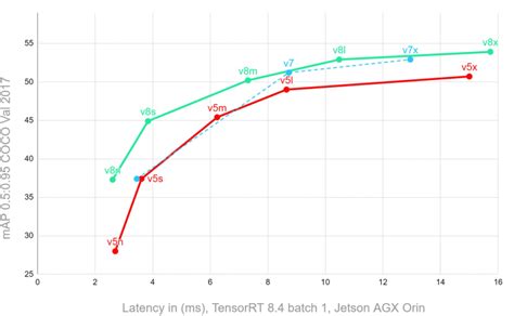 Performance Benchmark of YOLO v5, v7 and v8 | Stereolabs