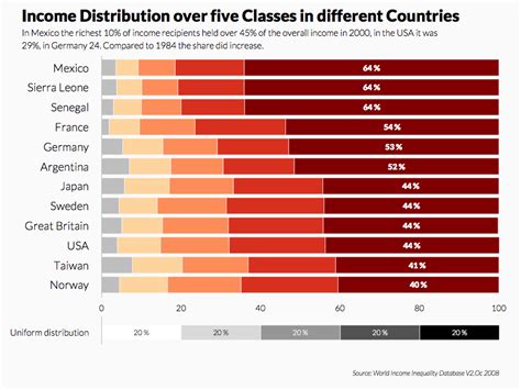 Comparison of Income Proportions with Bar Chart (Quintile) – Data ...