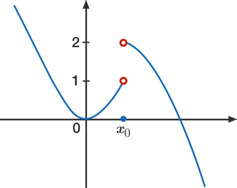 When Does A Limit Exist? | Brilliant Math & Science Wiki