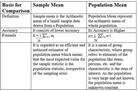 Sample mean vs population mean with formula & examples | Prwatech