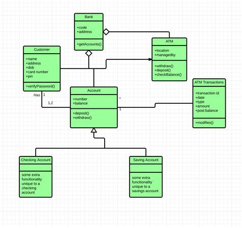 15 Bank Account Uml Diagram | Robhosking Diagram