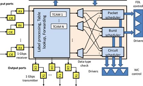 Block diagram of the control logic. | Download Scientific Diagram