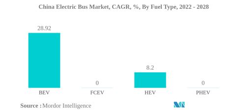 China Electric Bus Market Size & Share Analysis - Industry Research ...