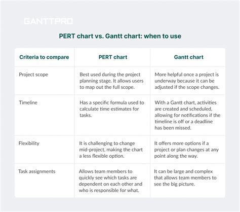 PERT Chart in Project Planning: Definition, Examples, Tools