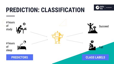 Concept | Predictive modeling - Dataiku Knowledge Base