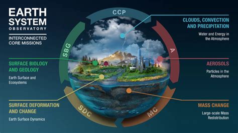 NASA SVS | Earth System Observatory