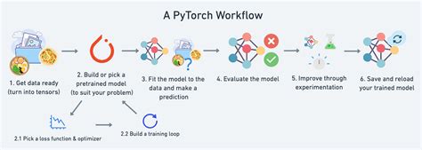 Elements of a PyTorch Deep Learning Model (1)- Tensors, Autograd and ...