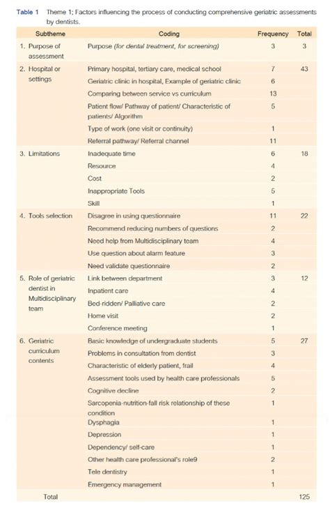 Comprehensive geriatric assessment for oral health care: a perspective ...