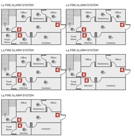 Guide to Fire Alarm Design Categories