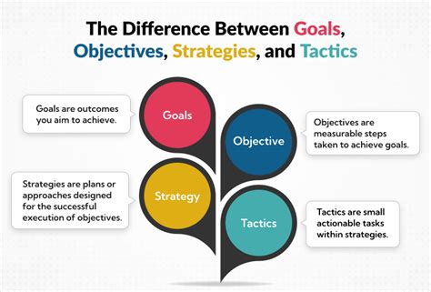 Goals Objectives Strategies Tactics Template