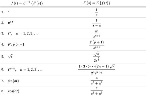 Inverse Laplace Transform - Coding Ninjas