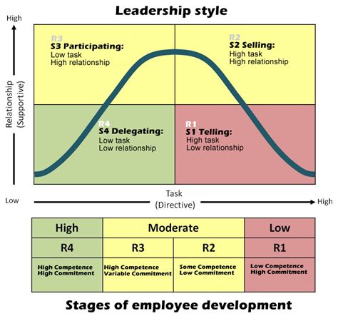 Situational Leadership and How it Can Benefit Your Company ...