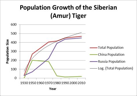 Above is a graph plotting the population size... - The Siberian (Amur ...