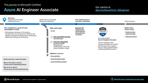 Level up with Microsoft Certified: Azure AI Engineer Associate ...