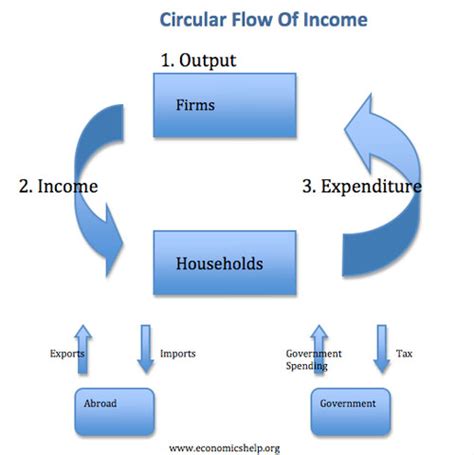 Circular Flow of Income Diagram - Economics Help