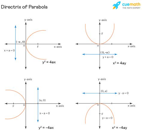 Directrix of Parabola - Finding the Directrix of Parabola