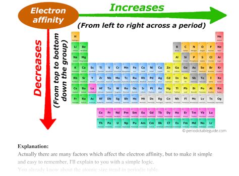 Explained Trends Of Electron Affinity In The Periodic Table | The Best ...