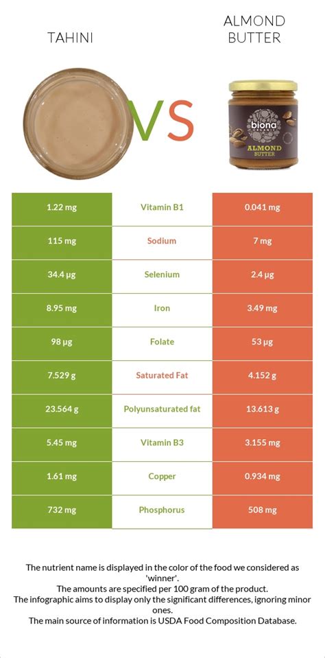 Tahini vs. Almond butter - Health and Nutrition Comparison