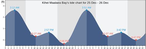 Kihei Maalaea Bay, HI Tide Charts, Tides for Fishing, High Tide and Low ...