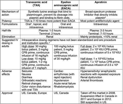 Antifibrinolytics - OpenAnesthesia