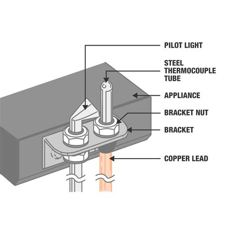 Coleman Furnace Pilot Light Will Not Stay Lit | Shelly Lighting