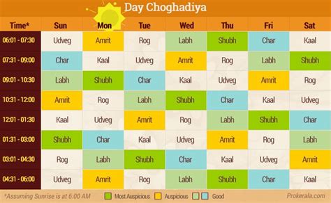 Choghadiya shows shubh muhurat today. Din ka choghadiya timings for ...