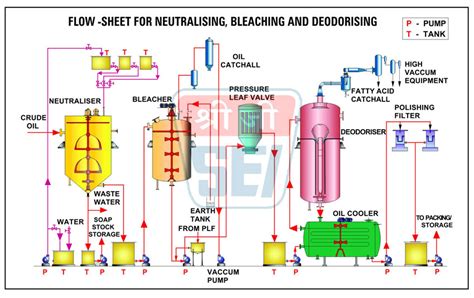 Sunflower Oil Refinery Plant, Chemical Oil Refinery Plan, Physical Oil ...