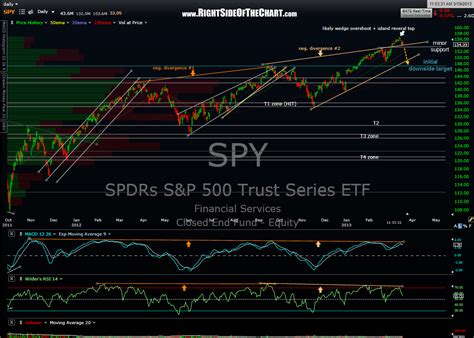 SPY update Right Side Of The Chart