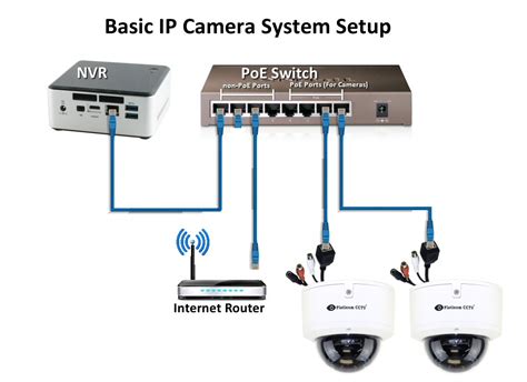 Ip Camera Setup Diagram