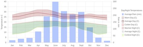 December Weather in Cuernavaca, Mexico – 2024 – Winter Sun Expert