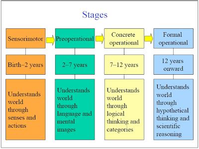 🌈 Vygotsky theory of cognitive development stages. Vygotsky's Theories ...