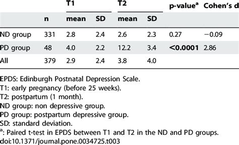 EPDS scores in the ND and PD groups. | Download Table