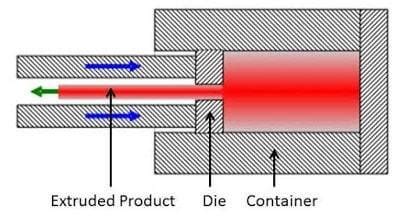 Extrusion Process: Types, Working Principles, Advantages ...