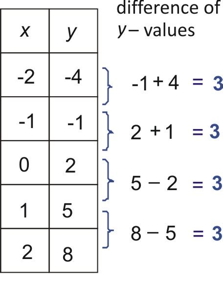 Linear, Exponential, and Quadratic Models | CK-12 Foundation