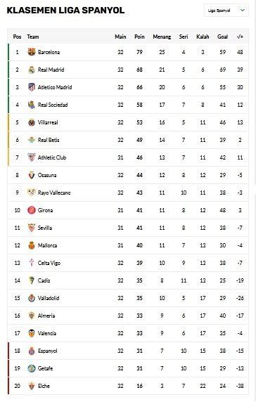 Hasil, Klasemen dan Top Skor Liga Spanyol: Kemarin Kompak Kalah ...