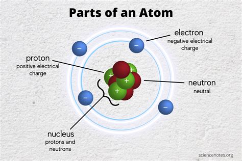 Protons In An Atom