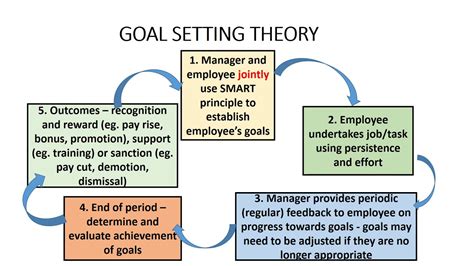 Lockes Goal Setting Theory Motivation Theory Goal Setting Theory ...