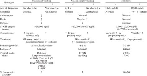 Characteristics of different clinical forms of 21-hydroxylase ...