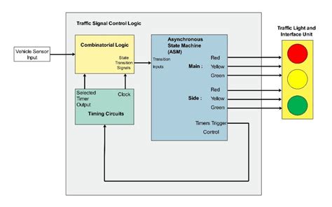 Traffic Signal Controller. Flexible traffic signal sequences are… | by ...