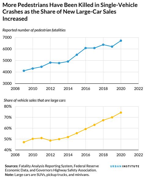 More and More American Pedestrians Are Dying Because of Larger Vehicles ...