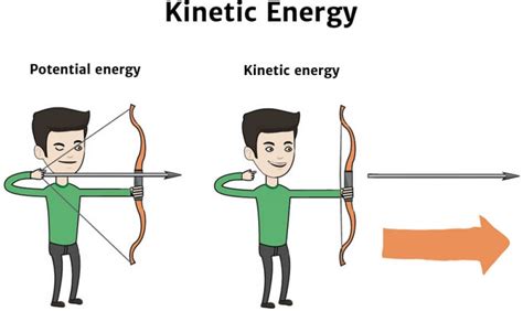 Kinetic Energy Diagrams