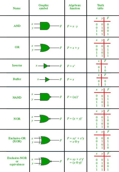 logic gates symbols | Logic design, Digital circuit, Electronic engineering