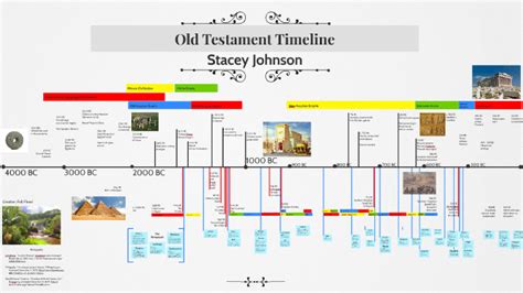 Old Testament Timeline by Stacey Johnson on Prezi