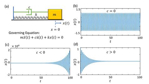 (a) Schematic of a spring-mass system with state variable, x(t ...