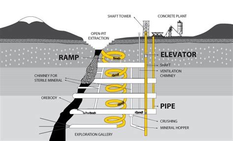 Open Pit Mining Method