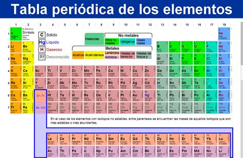 Tabla periódica de los elementos químicos 2018 | mundonets