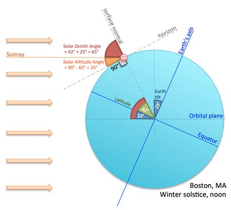 How to Determine Solar Altitude Angle | by Jie Chao | Medium