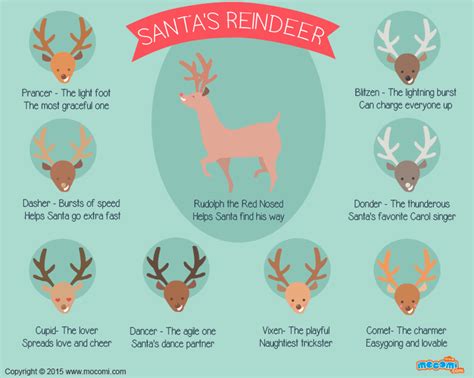 Names of Santa’s Reindeer - Santa reindeer are Rudolph, Dasher, Dancer ...