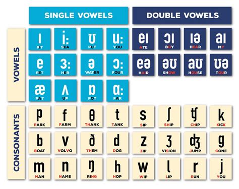 American English Vowels Ipa Pronunciation International Phonetic ...